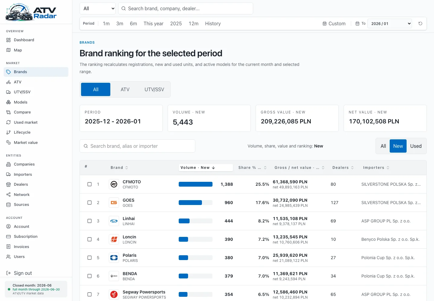 Module view: Brands